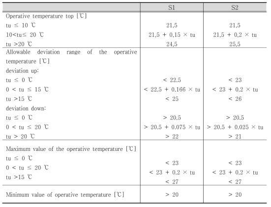 S1과 S2 등급의 operational temperature 기준치