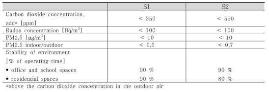 Classification of Indoor Environment의 Part1, 실내공기질 등급기준