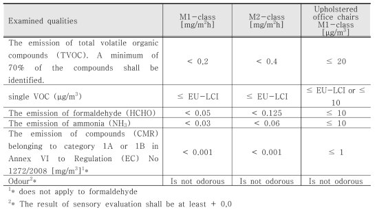 Classification of Indoor Environment의 Part3, 건축재료의 오염물질 방출량 기준