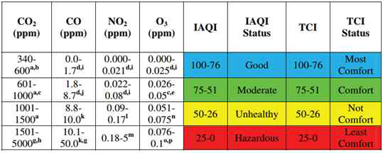 실내환경의 IAQI 및 TCI 등급(1)