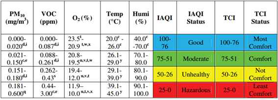 실내환경의 IAQI 및 TCI 등급(2)