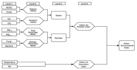 Indoor Environmental Index의 구조