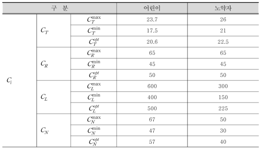 어린이와 노약자의 고정변수 범위