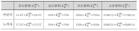 어린이 및 노약자의 입력변수의 입력가능 범위