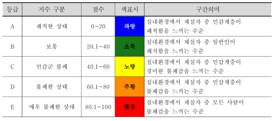 실내쾌적성 구간 및 구간 의미