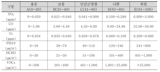 실내 안전성 지수 최종안