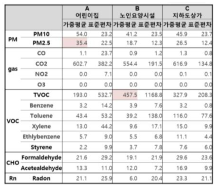 대상시설별 실내공기오염물질에 대한 기준값 초과 요인