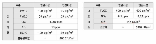 실내공기질 관리법 (유지 및 권고 기준)