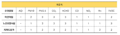 실내공기질 지수의 시설별 가중치