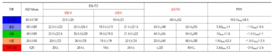 실내 온열환경 지수