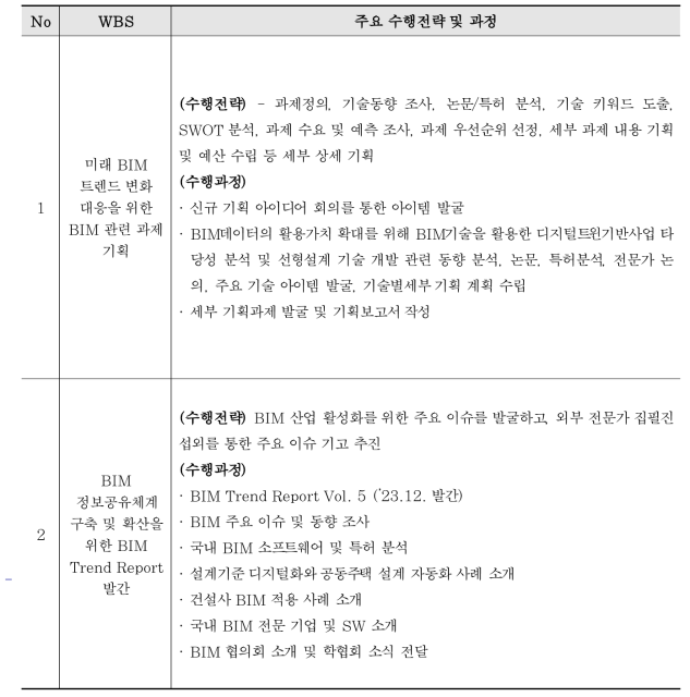 WBS별 수행전략 및 과정