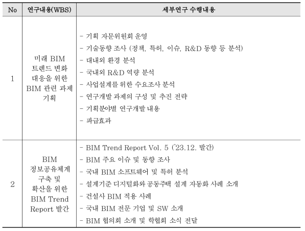 WBS별 세부 연구 수행내용