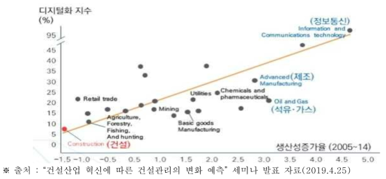 디지털화 수준과 생산성 증가의 상관관계