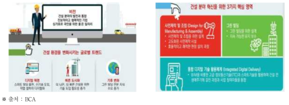 Construction Industry Transformation Map