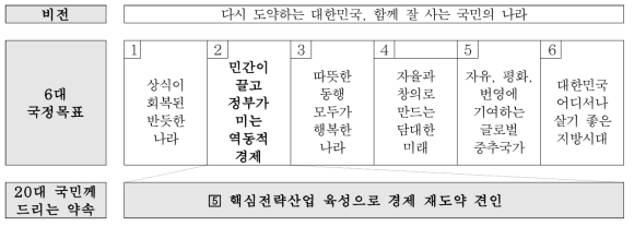 윤석열 정부의 110대 국정과제