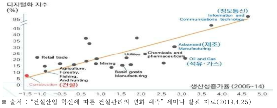 디지털화 수준과 생산성 증가의 상관관계