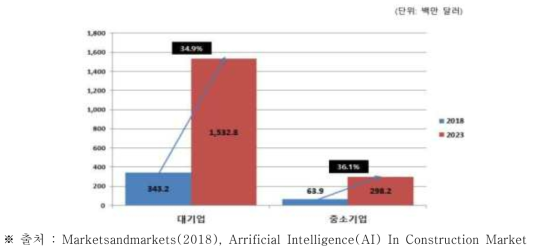 건설 AI 시장의 조직 규모별 시장 규모 및 전망