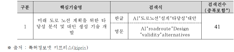 핵심기술에 따른 최종 검색식 및 유효 데이터 건수