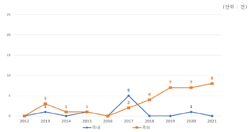 연도별 ‘미래 도로 노선 계획을 위한 타당성 분석 및 대안 생성 기술 개발’ 국내외 등록 특허 추이