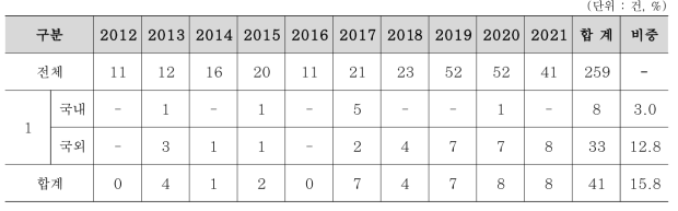 연도별 ‘미래 도로 노선 계획을 위한 타당성 분석 및 대안 생성 기술 개발’ 국내외 등록 특허 창출 건수