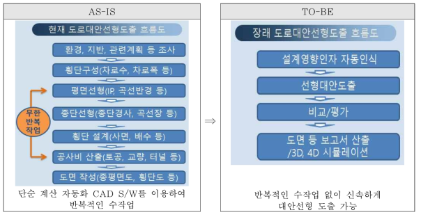 AI 기반 도로 선형 대안 생성 및 평가 기술 개발(As-is To-be)