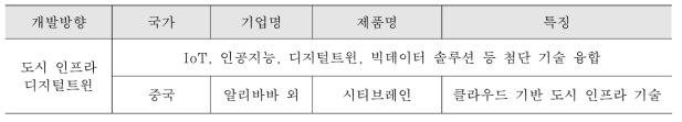 인프라 디지털 트윈 기술기반 노선 최적 운영