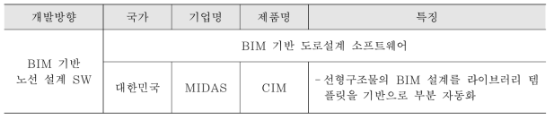 노선설계 부분 자동화 설계 SW(MIDAS CIM)