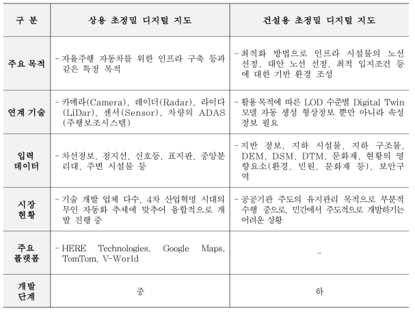 상용 초정밀 디지털 지도 및 건설용 초정밀 디지털 지도의 비교