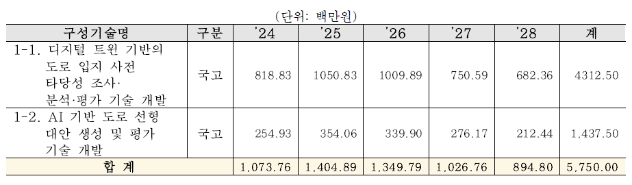 핵심과제1의 소요예산