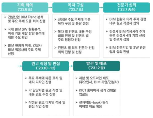 BIM Trend Report 발간 절차