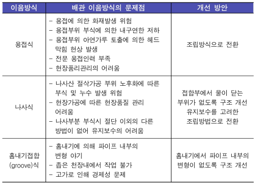 설비배관 이음방식의 문제점 및 개선 방안