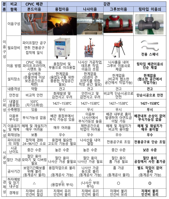 기존 이음기술과 링타입(ring type) 설비배관이음쇠기술의 차별성