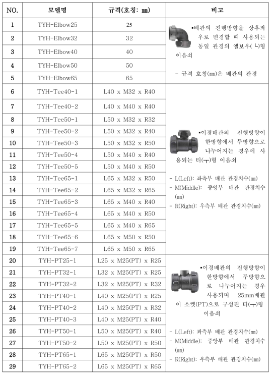 링타입 배관이음쇠의 모델별 규격