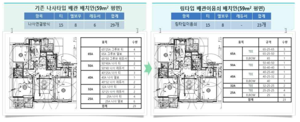 59㎡평면에서 나사타입 배관방식과 링타입 배관방식의 연결부위 비교