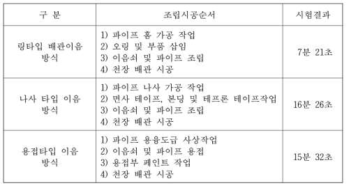 이음쇠 방식별 조립 시공성 비교 분석 결과