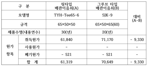 링타입 배관이음쇠와 비교 제품의 원가분석(현대산업정보원)