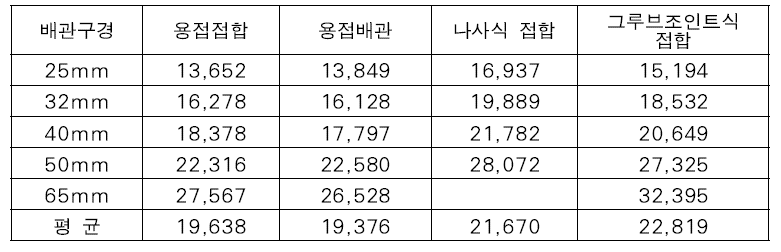 이음쇠 방식별 노무비(단위: m당/원)