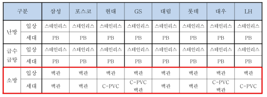 건설업체에서 공동주택에 용도별로 사용하는 설비배관