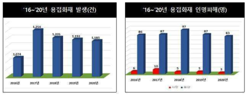 ‘16~20년 용접화재 발생 및 인명피해 자료