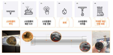 스프링클러 미작동으로 인한 피해 발생