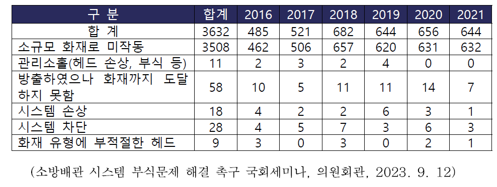 건물내 스프링클러 시스템 미작동 현황(출처: 소방청 2021)