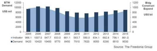 미국 배관자재 수요 동향 2005-2015 (US$mil)