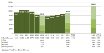 피팅류 등 품목별 배관 자재 수요 동향: 2010, 2015,2020 (US$mil)