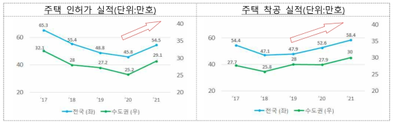 연도별 주택 인허가 및 착공 실적