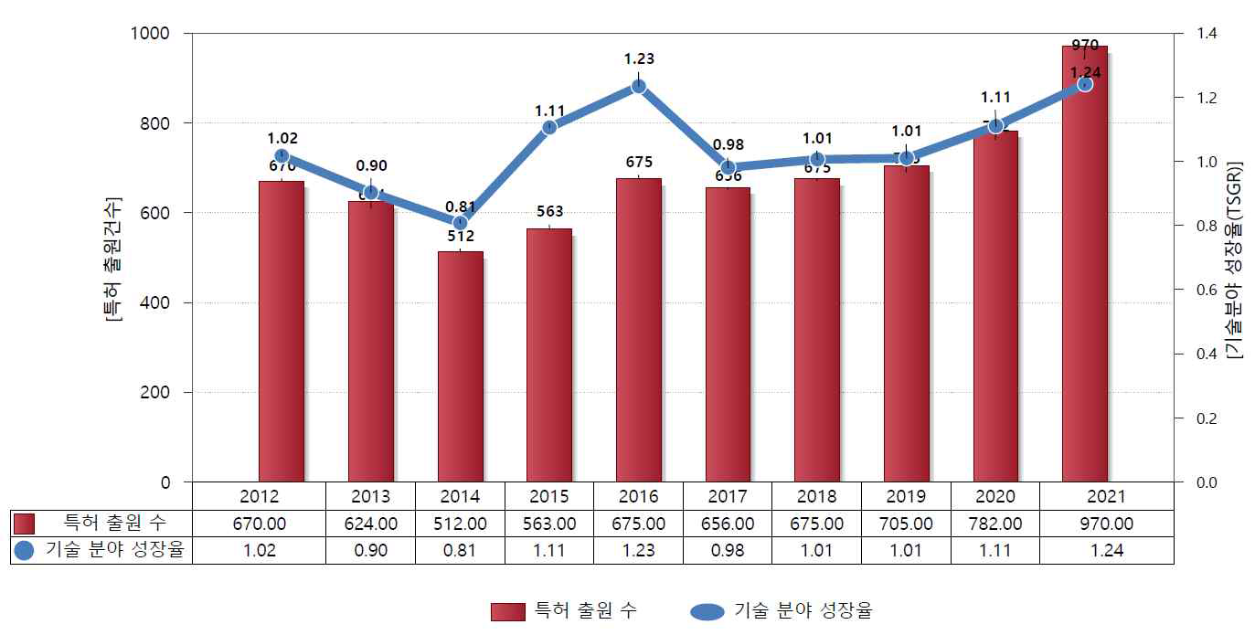 기술분야 성장률