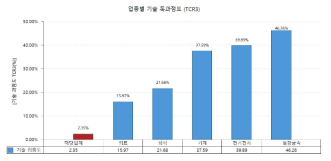 기술 독과점도