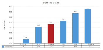 기술 주기