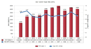 특허출원수 및 기술분야 성장률(중국)