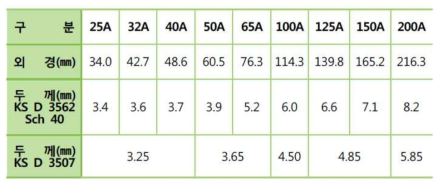 KS D 3562 Schedule40 배관과 일반배관용강관(KS D 3507)의 두께