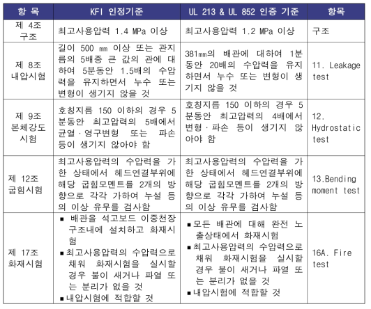 KFI 인정기준과 UL 213 & UL 852 인증기준의 주요 항목 비교